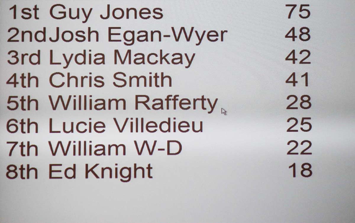 Young Horticulturalist of the Year Cheltenham scoreboard